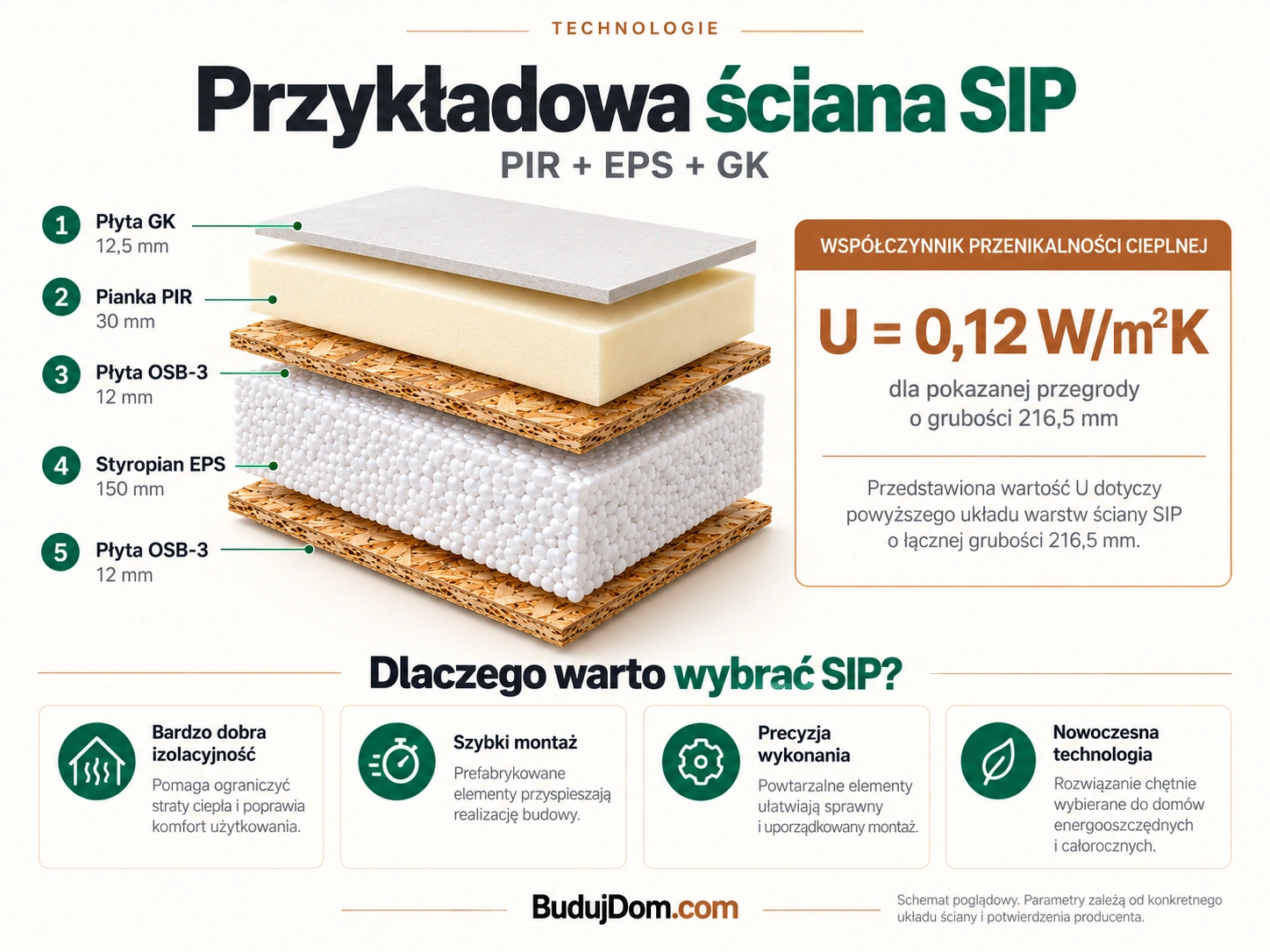 Ściana SIP z rdzeniem EPS oraz opcjonalną dodatkową warstwą PIR 30 mm i płytą GK od wewnątrz
