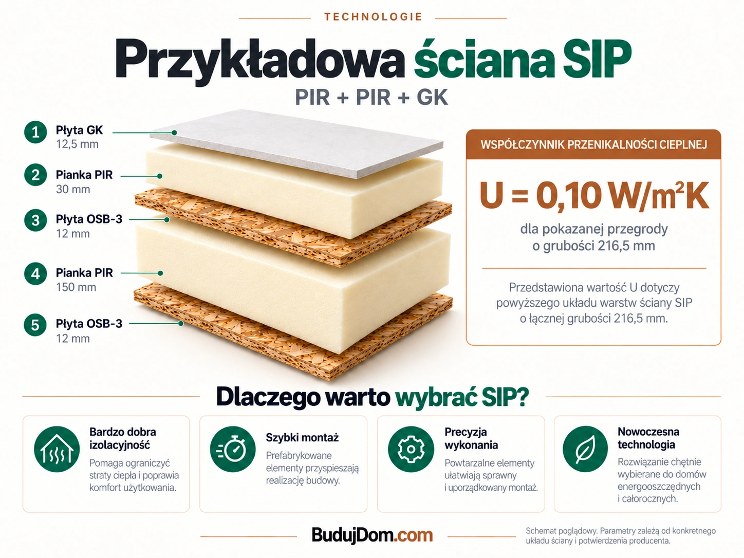 Ściana SIP z rdzeniem PIR oraz opcjonalną dodatkową warstwą PIR 30 mm i płytą GK od wewnątrz