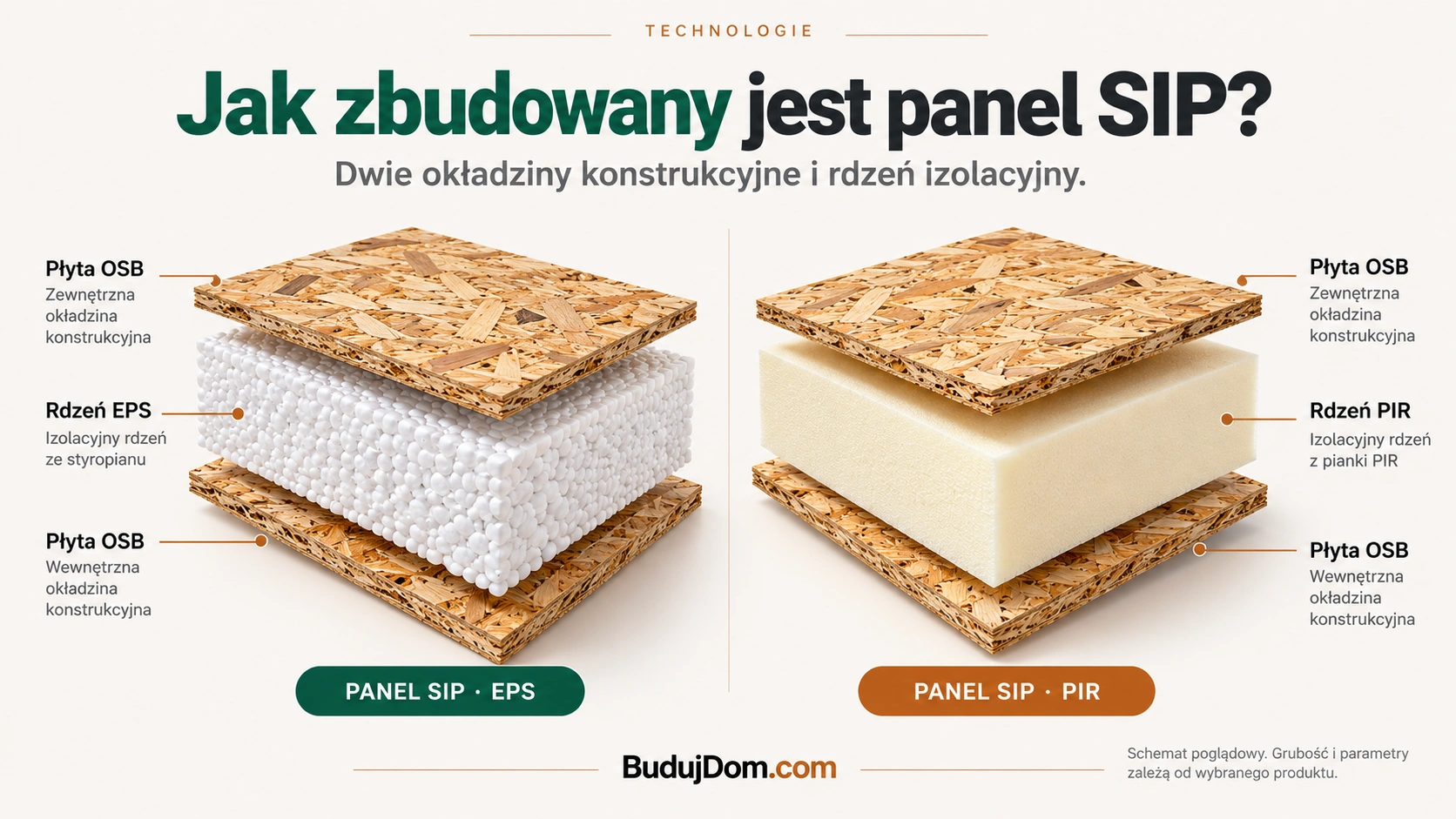 Jak zbudowany jest panel SIP — panel OSB + EPS + OSB oraz panel OSB + PIR + OSB, warstwy rozsunięte